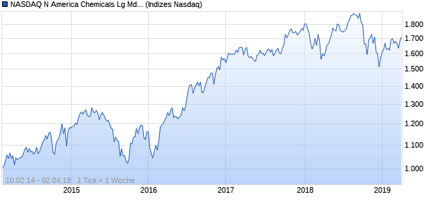 NASDAQ N America Chemicals Lg Md Cap GBP TR I. Chart