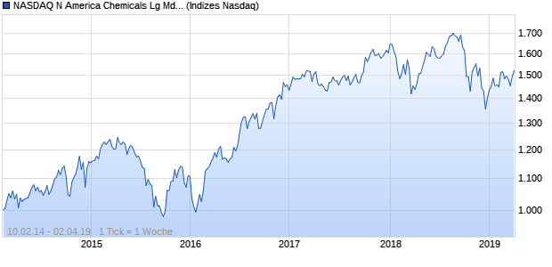 NASDAQ N America Chemicals Lg Md Cap GBP Index Chart