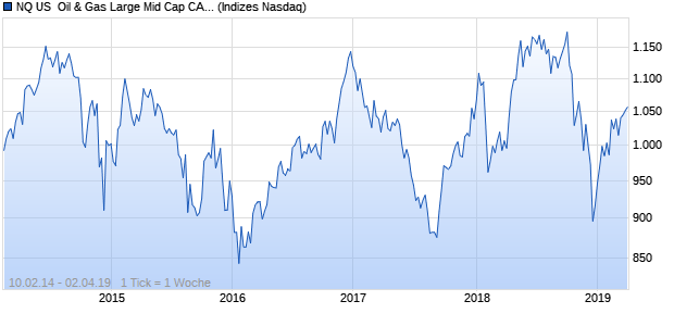 NQ US  Oil & Gas Large Mid Cap CAD TR Index Chart
