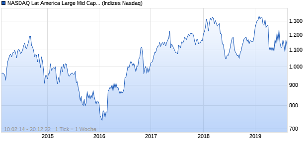 NASDAQ Lat America Large Mid Cap CAD NTR Index Chart