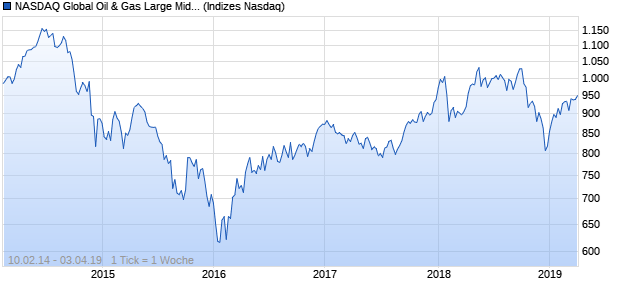 NASDAQ Global Oil & Gas Large Mid Cap NTR Index Chart