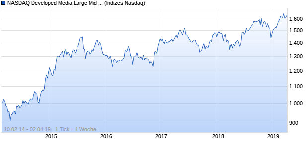 NASDAQ Developed Media Large Mid Cap AUD NTR I. Chart