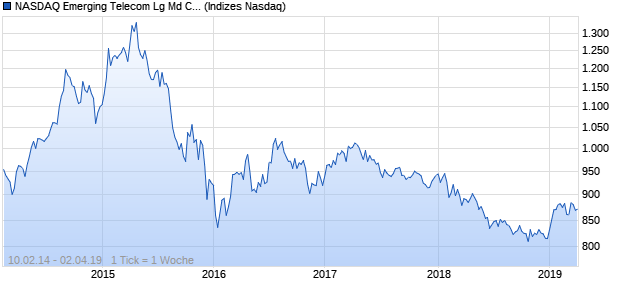 NASDAQ Emerging Telecom Lg Md Cap EUR Index Chart