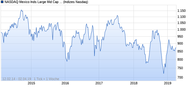 NASDAQ Mexico Inds Large Mid Cap AUD NTR Index Chart