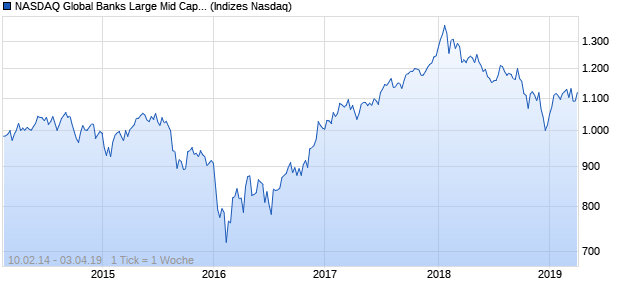 NASDAQ Global Banks Large Mid Cap NTR Index Chart