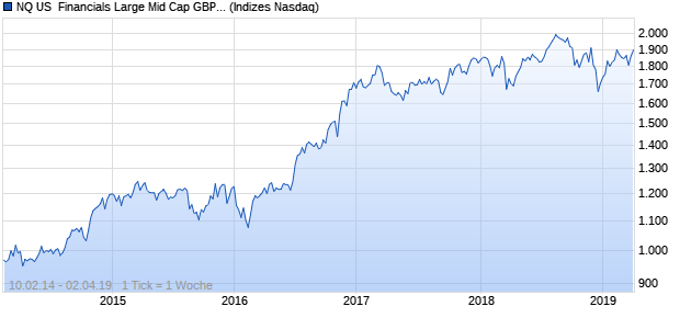 NQ US  Financials Large Mid Cap GBP Index Chart