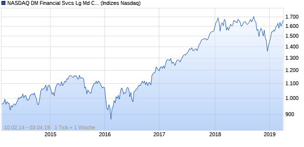 NASDAQ DM Financial Svcs Lg Md Cap TR Index Chart