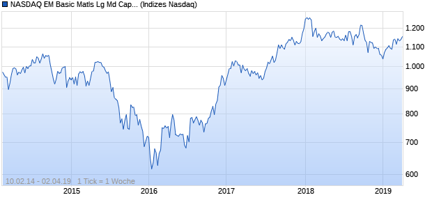 NASDAQ EM Basic Matls Lg Md Cap JPY NTR Index Chart