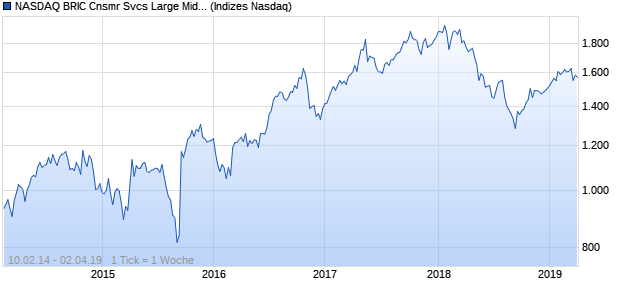NASDAQ BRIC Cnsmr Svcs Large Mid Cap CAD NTR. Chart