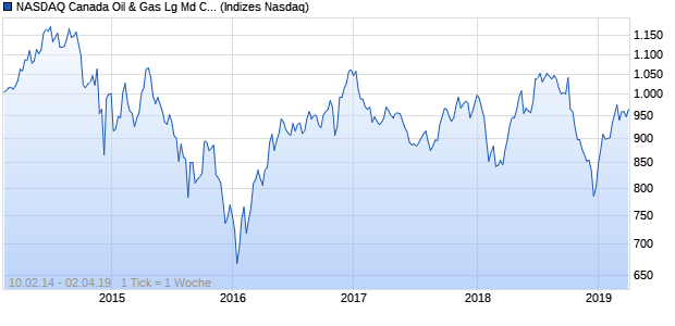 NASDAQ Canada Oil & Gas Lg Md Cap AUD TR Index Chart