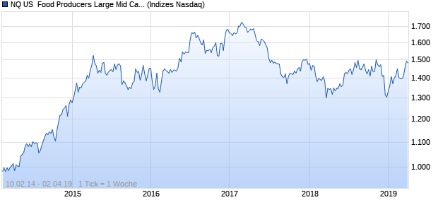 NQ US  Food Producers Large Mid Cap EUR NTR Ind. Chart