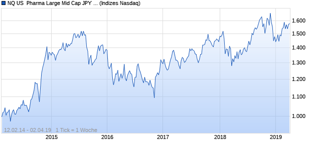 NQ US  Pharma Large Mid Cap JPY Index Chart