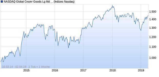 NASDAQ Global Cnsmr Goods Lg Md Cap JPY TR In. Chart