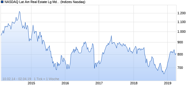 NASDAQ Lat Am Real Estate Lg Md Cap CAD NTR In. Chart