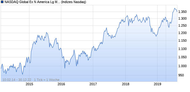 NASDAQ Global Ex N America Lg Md Cap AUD Index Chart