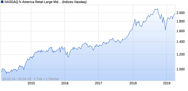 NASDAQ N America Retail Large Mid Cap Index Chart
