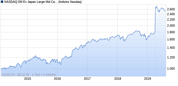 NASDAQ DM Ex Japan Large Mid Cap GBP NTR Index Chart