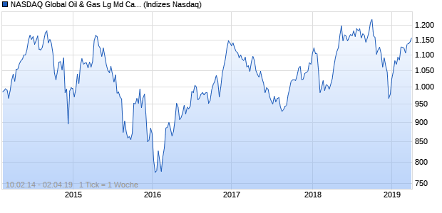 NASDAQ Global Oil & Gas Lg Md Cap EUR NTR Index Chart