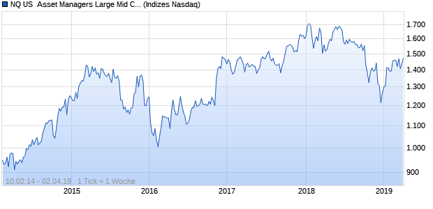 NQ US  Asset Managers Large Mid Cap EUR TR Index Chart