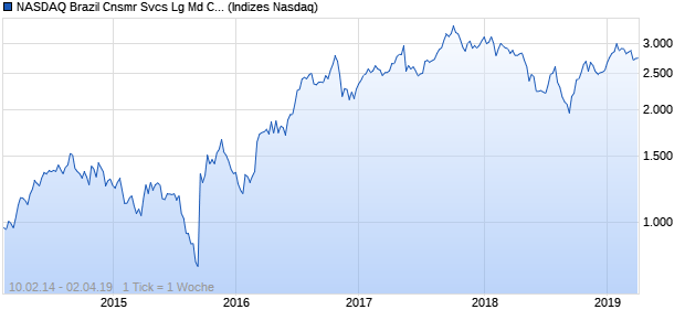 NASDAQ Brazil Cnsmr Svcs Lg Md Cap EUR TR Index Chart