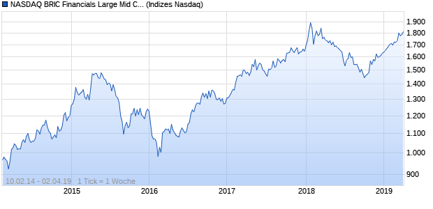 NASDAQ BRIC Financials Large Mid Cap CAD Index Chart