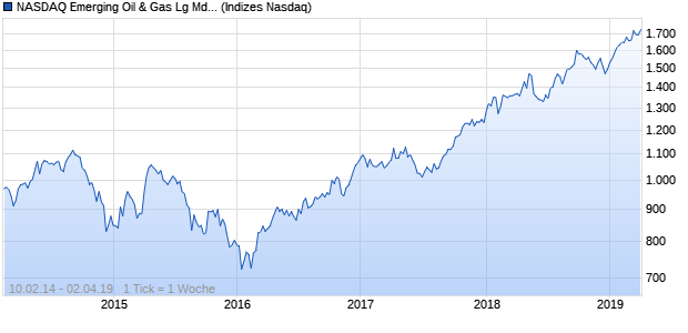 NASDAQ Emerging Oil & Gas Lg Md Cap AUD NTR In. Chart