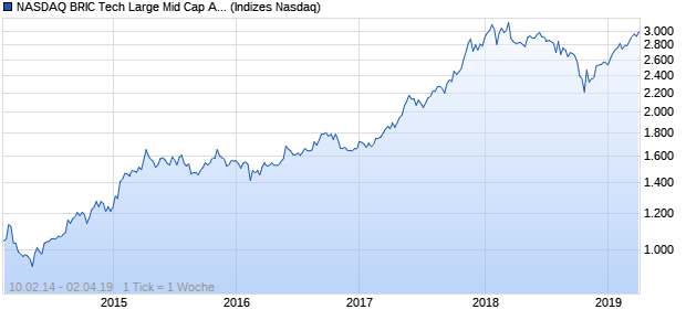 NASDAQ BRIC Tech Large Mid Cap AUD Index Chart