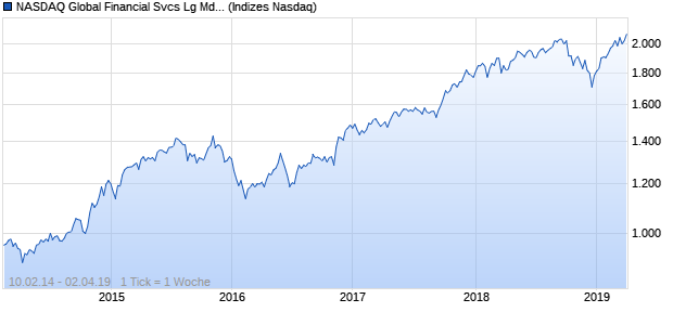 NASDAQ Global Financial Svcs Lg Md Cap AUD TR Chart