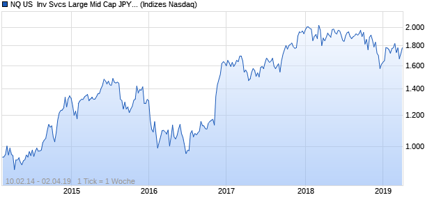 NQ US  Inv Svcs Large Mid Cap JPY TR Index Chart