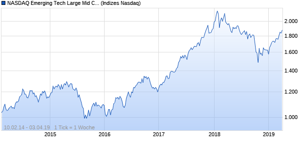 NASDAQ Emerging Tech Large Mid Cap Index Chart