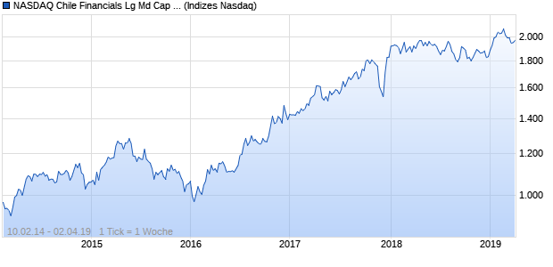 NASDAQ Chile Financials Lg Md Cap EUR TR Index Chart