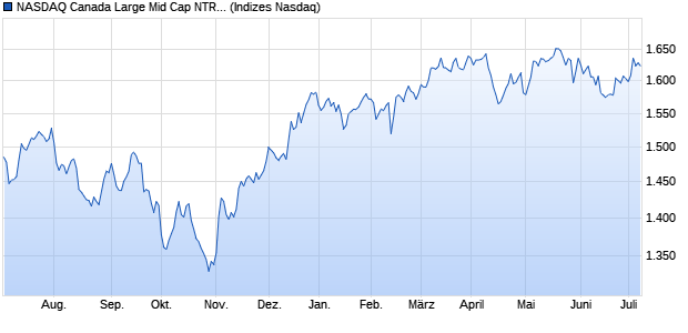 NASDAQ Canada Large Mid Cap NTR Index Chart