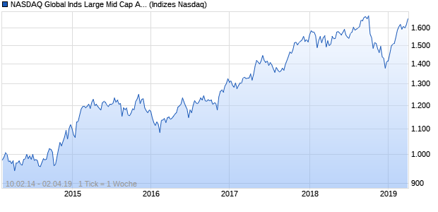 NASDAQ Global Inds Large Mid Cap AUD Index Chart