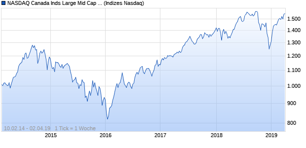 NASDAQ Canada Inds Large Mid Cap TR Index Chart