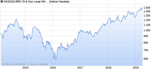 NASDAQ BRIC Oil & Gas Large Mid Cap JPY TR Index Chart