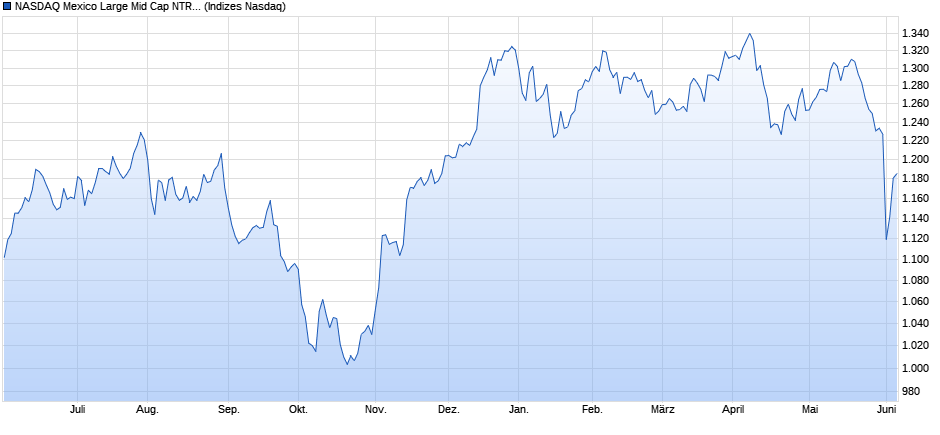 NASDAQ Mexico Large Mid Cap NTR Index Chart