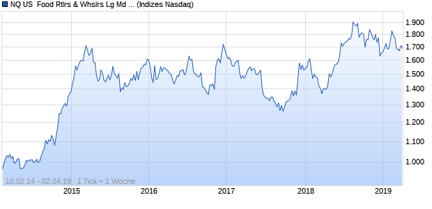 NQ US  Food Rtlrs & Whslrs Lg Md Cap EUR NTR In. Chart
