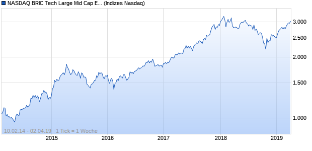 NASDAQ BRIC Tech Large Mid Cap EUR NTR Index Chart
