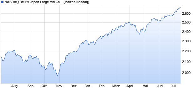 NASDAQ DM Ex Japan Large Mid Cap NTR Index Chart