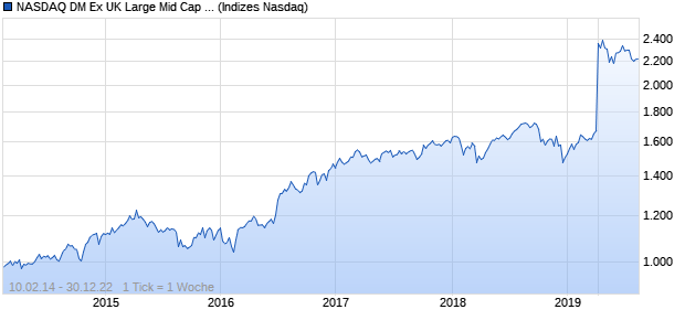 NASDAQ DM Ex UK Large Mid Cap GBP Index Chart