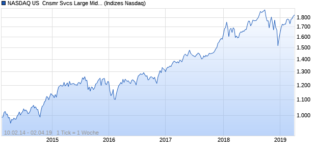 NASDAQ US  Cnsmr Svcs Large Mid Cap NTR Index Chart