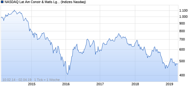 NASDAQ Lat Am Constr & Matls Lg Md Cap TR Index Chart