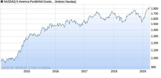 NASDAQ N America Psnl&Hhld Goods Lg Md Cap AU. Chart