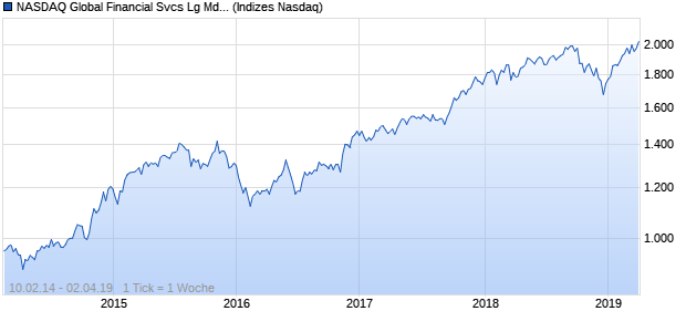 NASDAQ Global Financial Svcs Lg Md Cap AUD NTR Chart