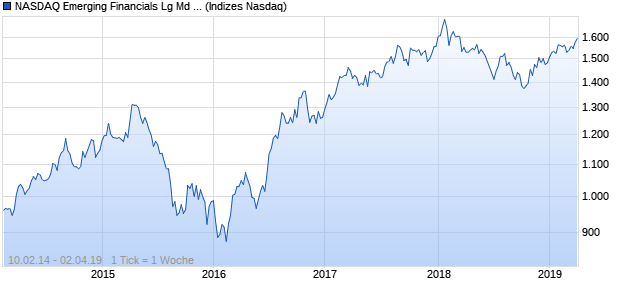 NASDAQ Emerging Financials Lg Md Cap GBP Index Chart