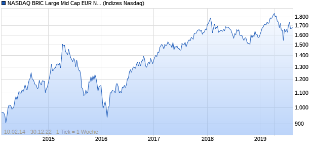 NASDAQ BRIC Large Mid Cap EUR NTR Index Chart