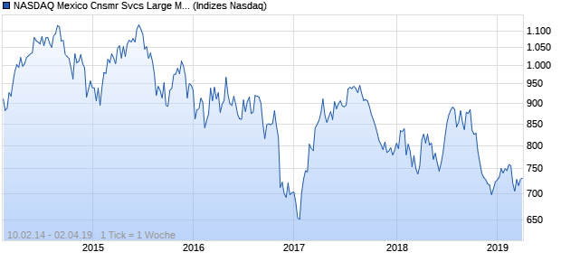 NASDAQ Mexico Cnsmr Svcs Large Mid Cap Index Chart
