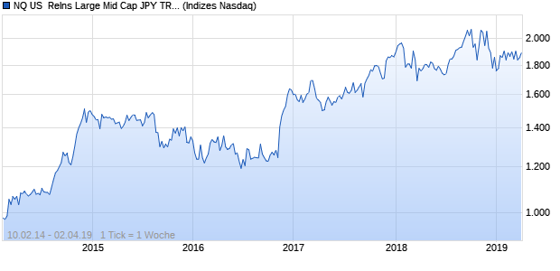 NQ US  ReIns Large Mid Cap JPY TR Index Chart