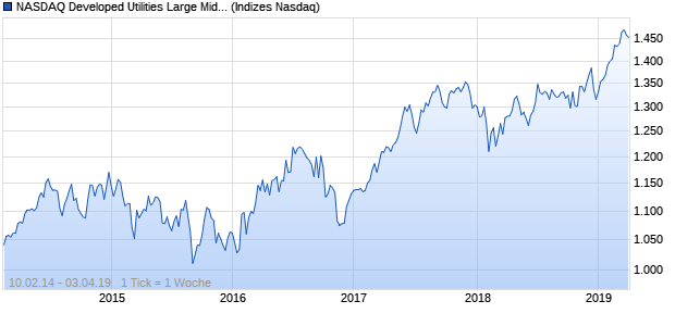 NASDAQ Developed Utilities Large Mid Cap NTR Index Chart