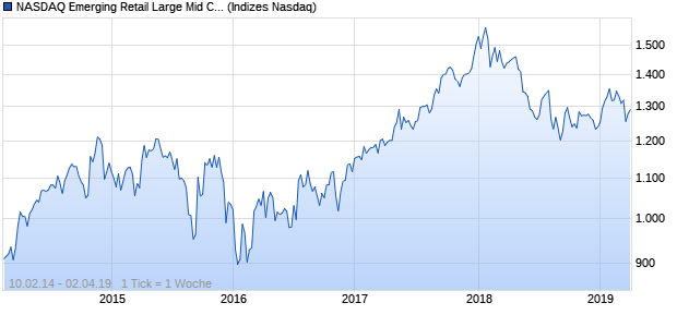 NASDAQ Emerging Retail Large Mid Cap JPY NTR In. Chart